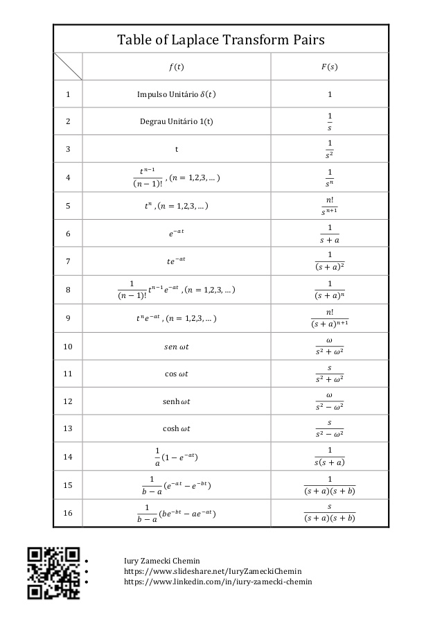 table of laplace and z-transforms